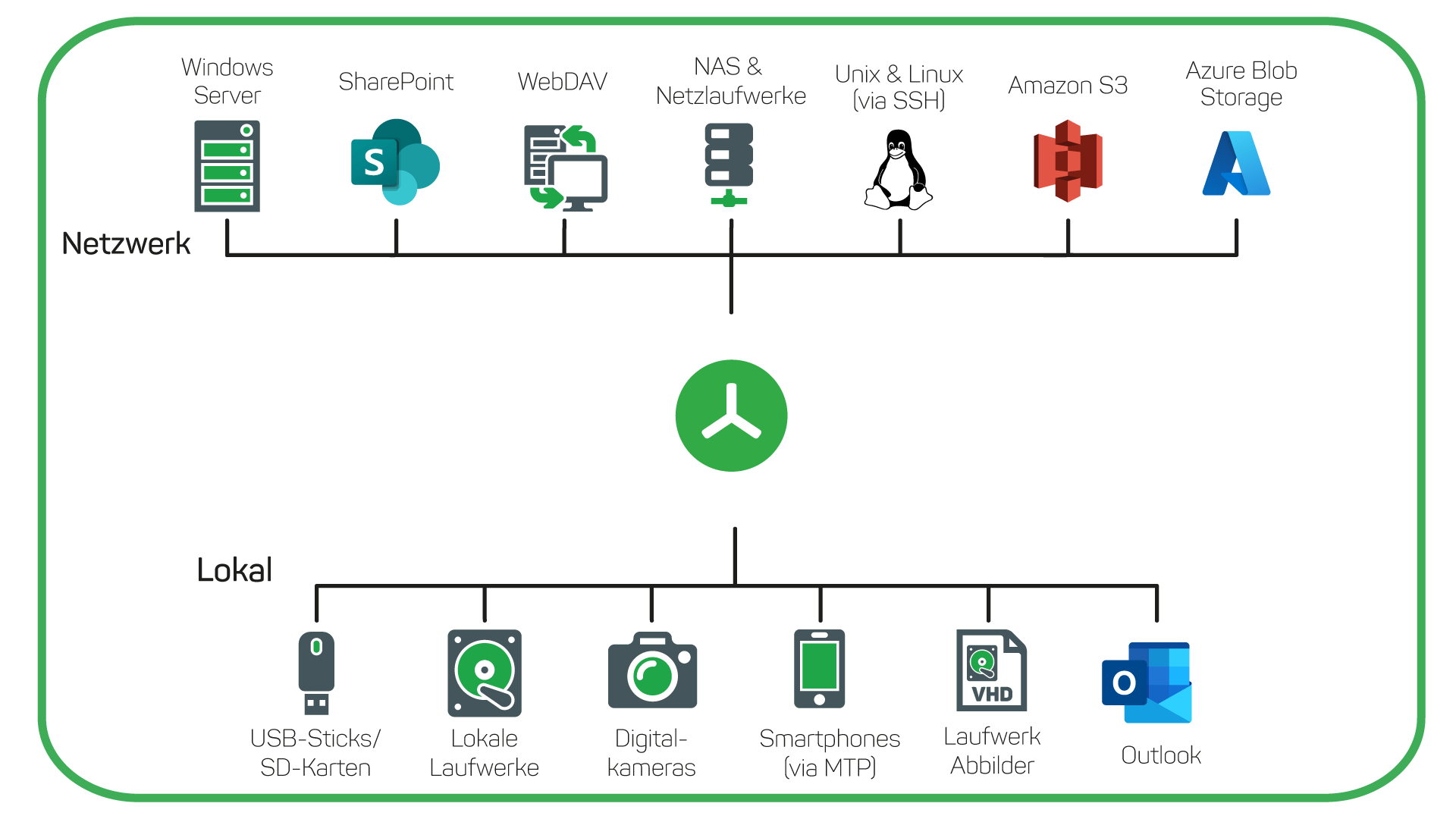 Alle Scanziele von TreeSize